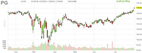 pg-chart