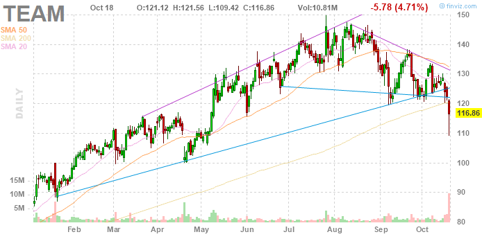 Team アトラシアン コラボレーションツール市場で株価はibm超え 株とゲームで生きてく