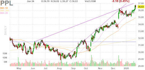 ppl-chart