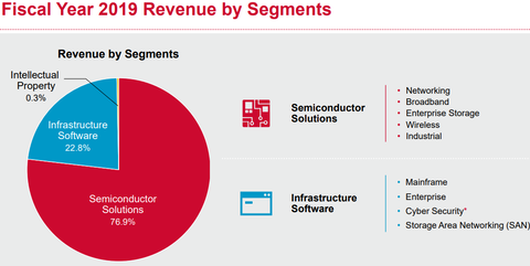 broadcom-sales-part