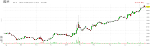 irm-chart
