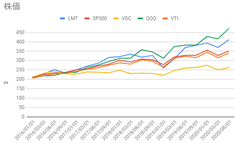 lmt-vs-sp500