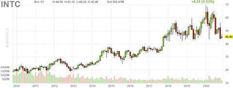 intc-chart