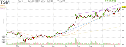 tsm-chart