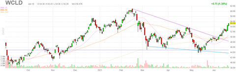 wcld-chart