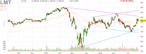 lmt-chart