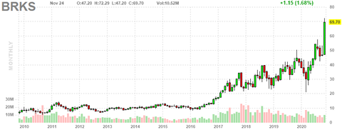brks-chart