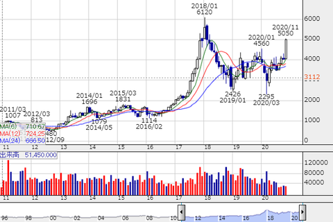 6506-chart