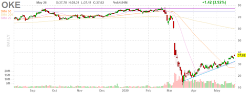 oke-chart