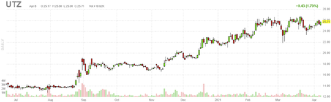 utz-chart