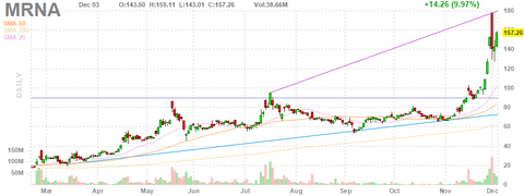 mrna-chart