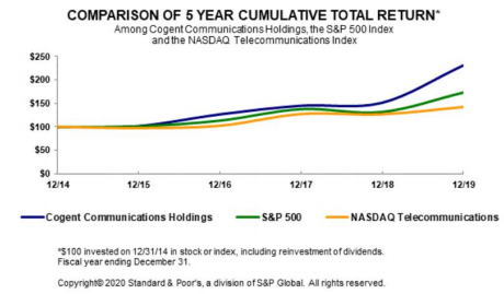 ccoi-compare-sp500