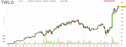 twlo-chart