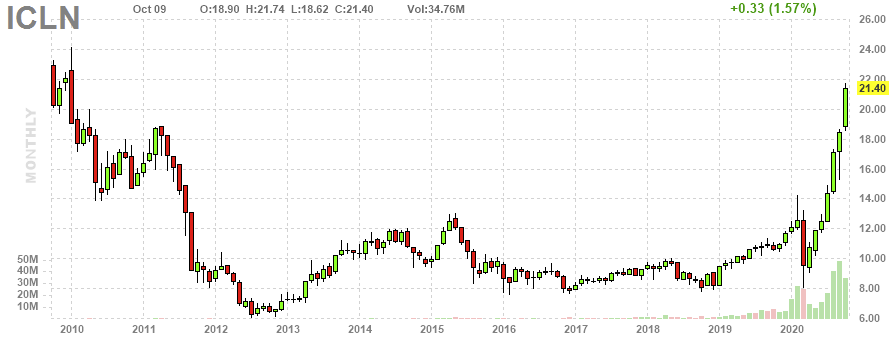 株価 icln