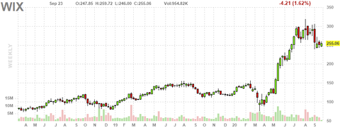 wix-chart