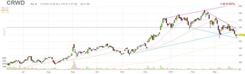 crwd-chart