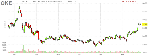oke-chart