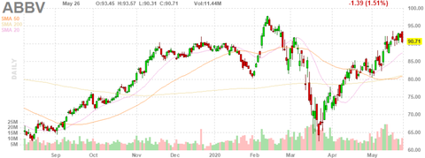 abbv-chart