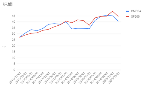 cmcsa-vs-sp500