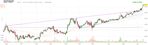 bpmp-chart