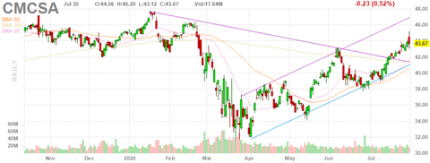 cmcsa-chart