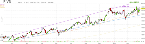 fivn-chart