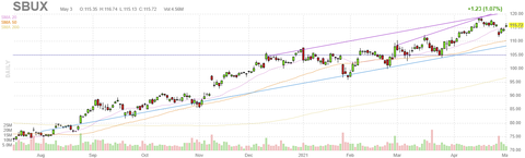 sbux-chart