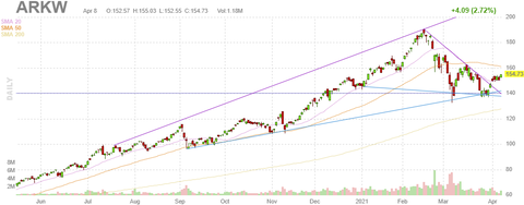 arkw-chart