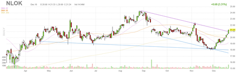 nlok-chart