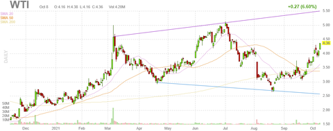 wti-ch
