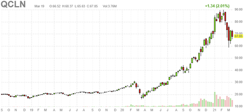 qcln-chart
