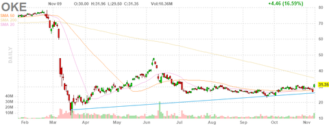 oke-chart