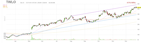 twlo-chart