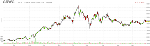 grwg-chart