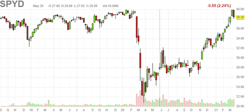 spyd-chart