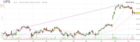 ups-chart