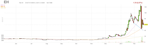 eh-chart