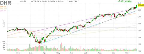 dhr-chart