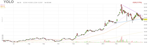 yolo-chart