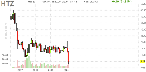 htz-chart