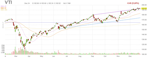 vti-chart