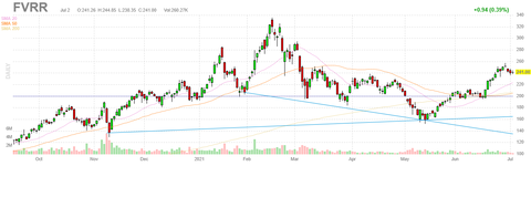 fvrr-chart
