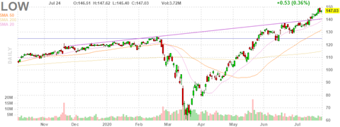 low-chart