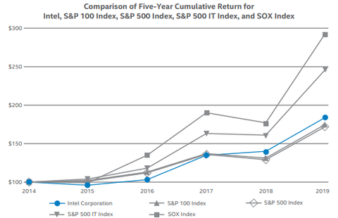 inte-compare-sp500