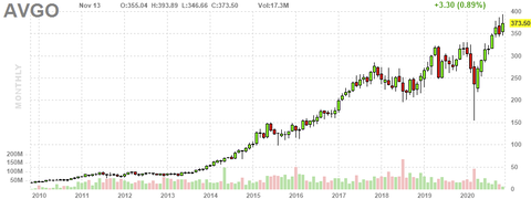 avgo-chart