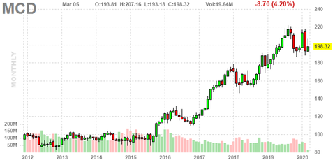 mcd-chart