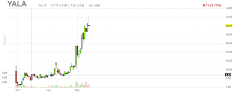yala-chart