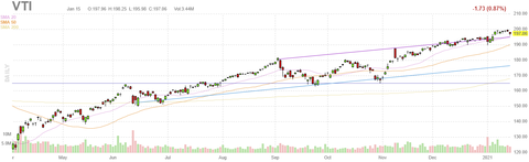 vti-chart