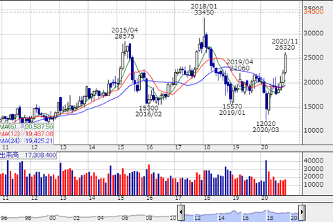 6954-chart