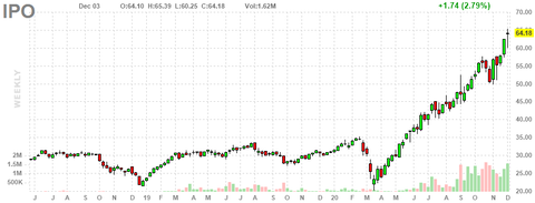 ipo-chart